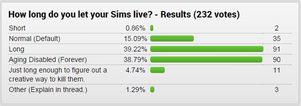The Sims 4 - GameFAQs Poll